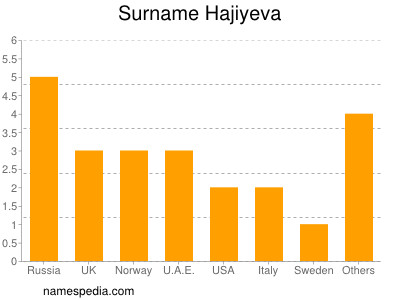 Familiennamen Hajiyeva