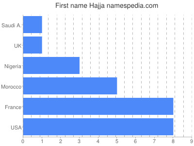 Vornamen Hajja