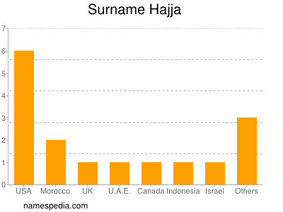 Familiennamen Hajja