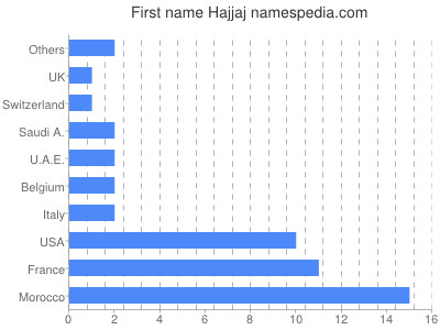 Given name Hajjaj