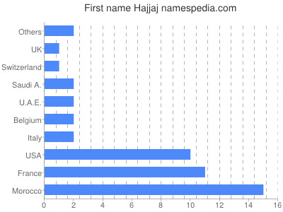 Vornamen Hajjaj