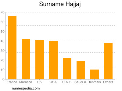 Surname Hajjaj