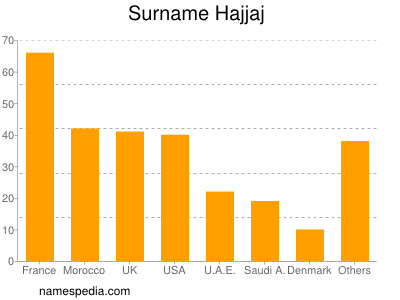 Familiennamen Hajjaj