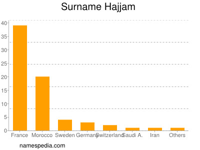 Familiennamen Hajjam