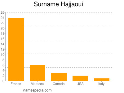 Familiennamen Hajjaoui