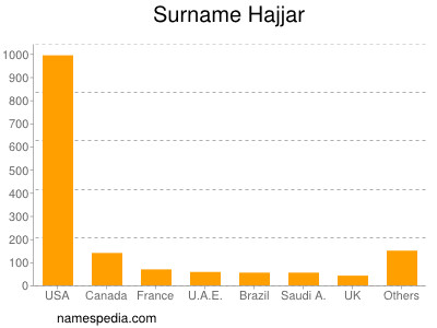 Familiennamen Hajjar