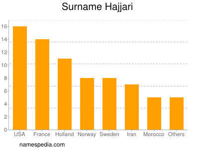 Familiennamen Hajjari