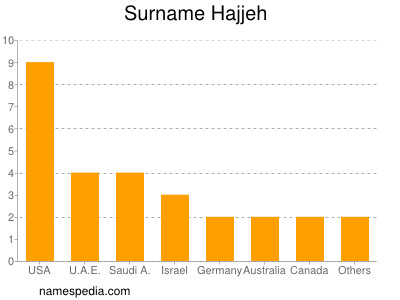 Familiennamen Hajjeh