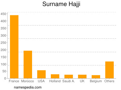 Familiennamen Hajji