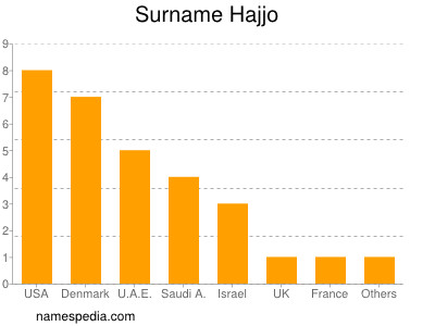 Familiennamen Hajjo