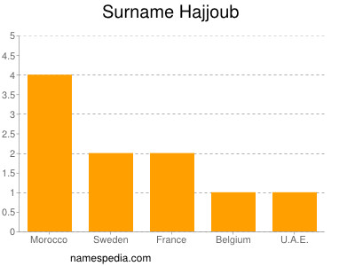 Familiennamen Hajjoub