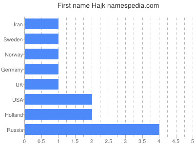 prenom Hajk