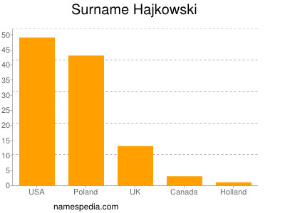 Surname Hajkowski