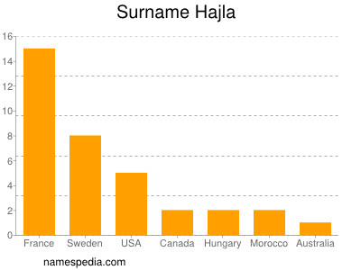 Familiennamen Hajla