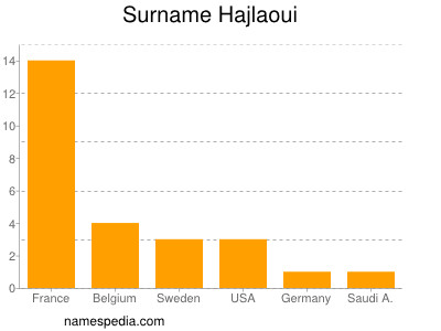 Surname Hajlaoui