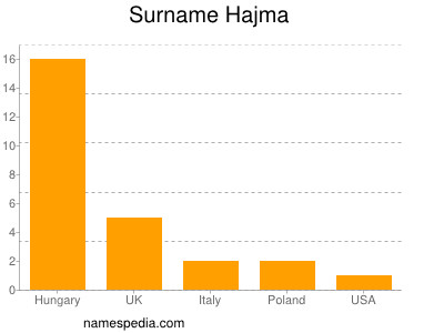 Surname Hajma
