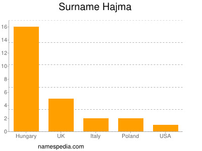 Familiennamen Hajma