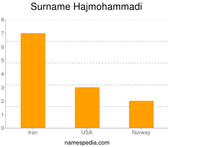Familiennamen Hajmohammadi