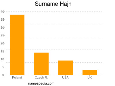 Familiennamen Hajn