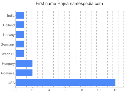 Vornamen Hajna