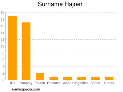 Familiennamen Hajner