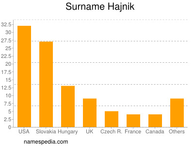 Familiennamen Hajnik