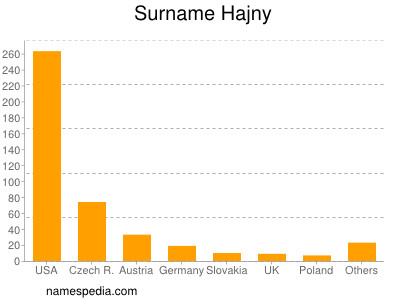 Familiennamen Hajny