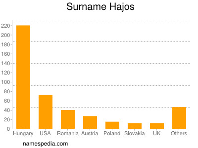 Surname Hajos