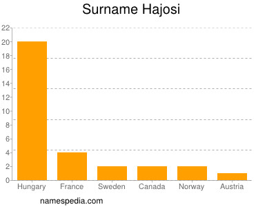 Familiennamen Hajosi