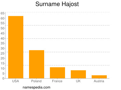 Familiennamen Hajost