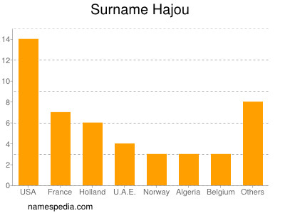 Familiennamen Hajou