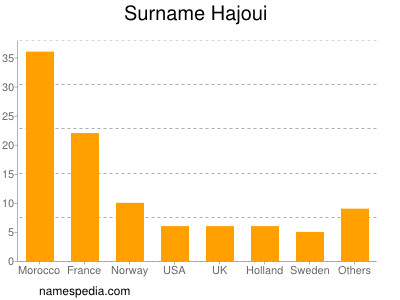 Familiennamen Hajoui