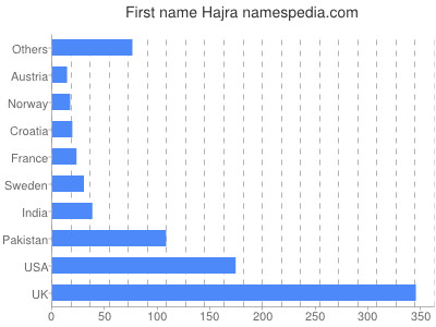 Vornamen Hajra