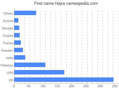 prenom Hajra