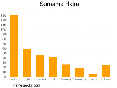 Surname Hajra