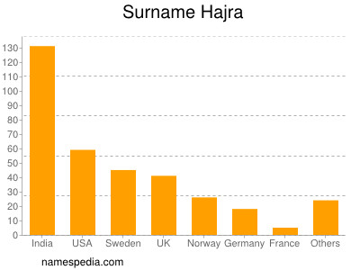 Familiennamen Hajra