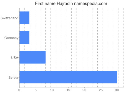 Vornamen Hajradin