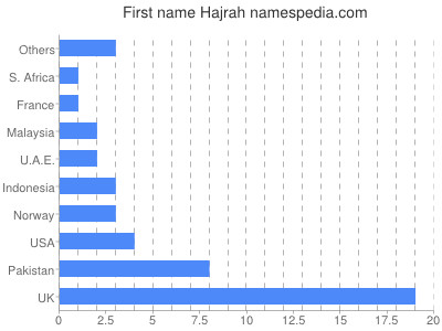 Vornamen Hajrah