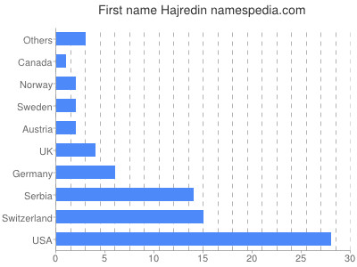 Given name Hajredin