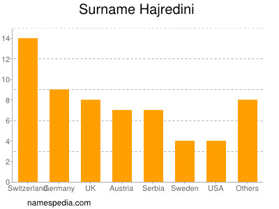 Familiennamen Hajredini