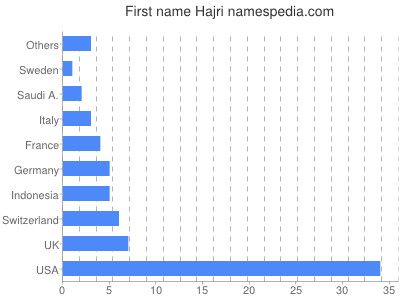 Vornamen Hajri