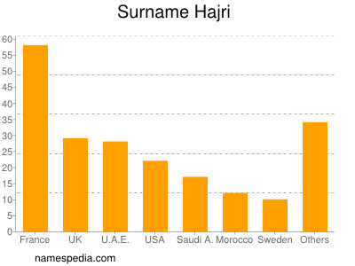 Familiennamen Hajri