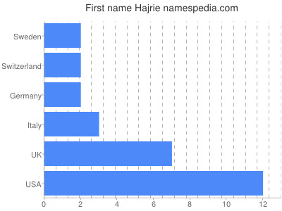 Given name Hajrie