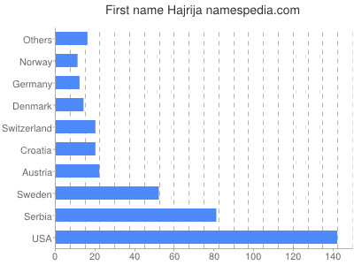Vornamen Hajrija