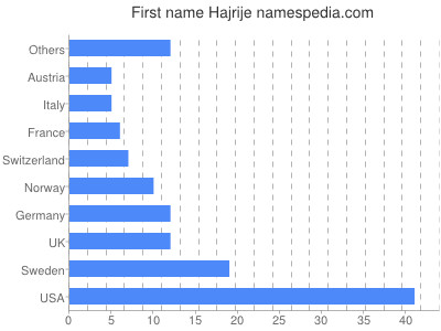 Given name Hajrije