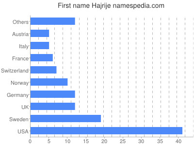 Vornamen Hajrije