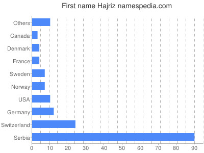 Given name Hajriz