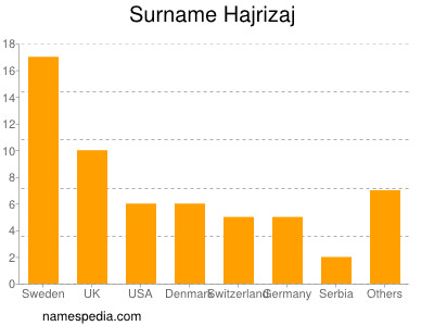 Familiennamen Hajrizaj