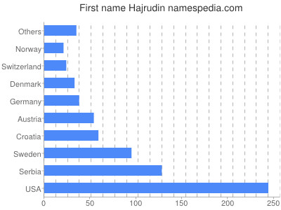 Vornamen Hajrudin