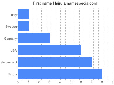 Vornamen Hajrula